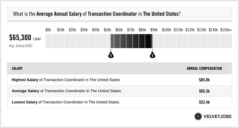Average Transaction Coordinator Salary