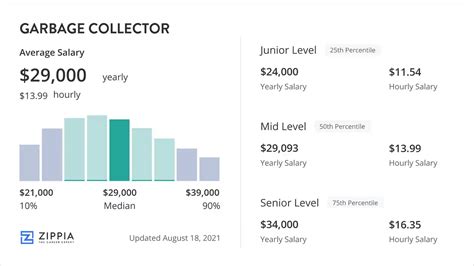Average Trash Collector Salary