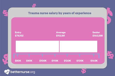 Average Trauma Nurse Salary
