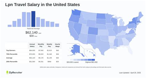 Average Travel LPN Salary