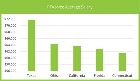 Average Travel PT Salary