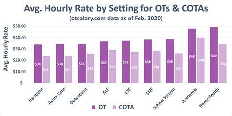 Average Traveling Occupational Therapist Salary: A Deep Dive