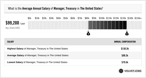 Average Treasury Manager Salary: A Deep Dive