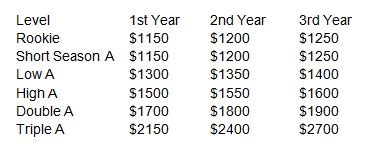Average Triple-A Baseball Salary