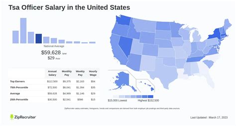 Average TSA Officer Salary