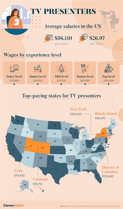 Average TV Host and Broadcast Journalist Salary