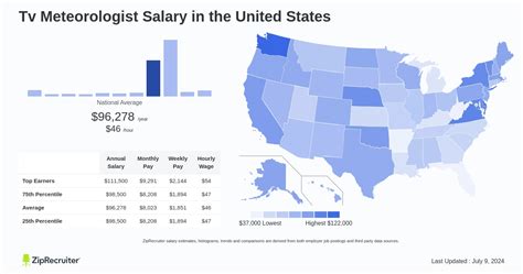 Average TV Meteorologist Salary
