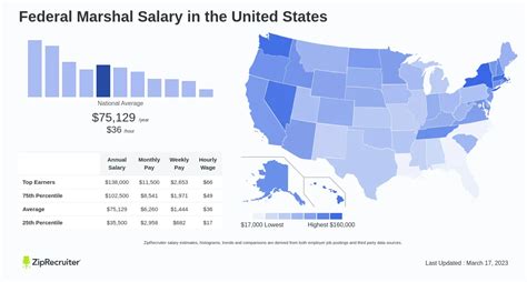Average U.S. Marshal Salary