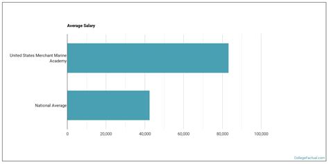 Average U.S. Merchant Marine Salary: A Deep Dive