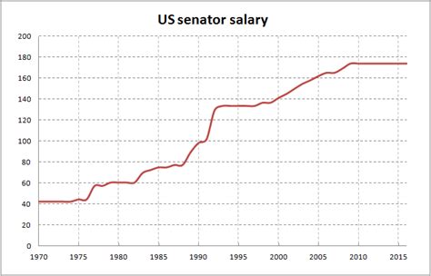 Average U.S. Senator Salary