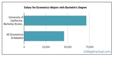 Average UC Berkeley Graduate Salary