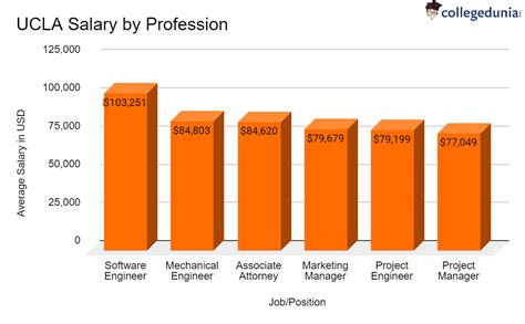 Average UCLA Hospitality Salary