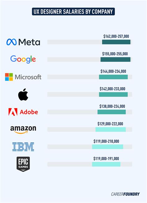Average UI/UX Designer Salary: A Deep Dive