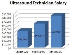 Average Ultrasound Tech Salary in NYC