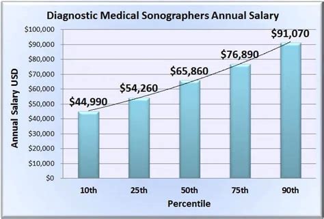 Average Ultrasound Tech Salary in Texas