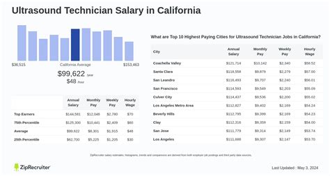 Average Ultrasound Technician Salary in California: A Deep Dive