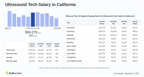 Average Ultrasound Technician Salary in California