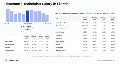 Average Ultrasound Technician Salary in Florida