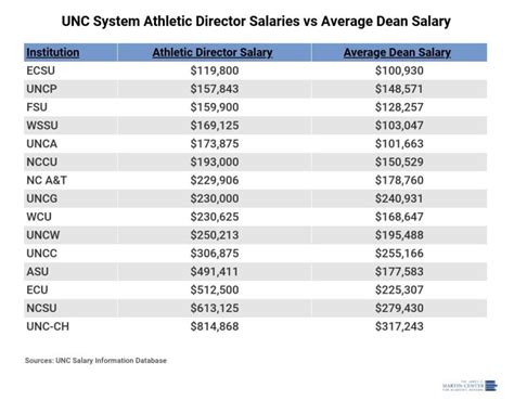 Average UNC Employee Salary