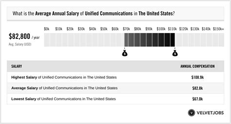 Average Unified Communications (UC) Salary