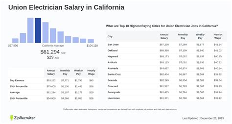 Average Union Electrician Salary