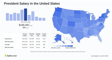 Average Union President Salary