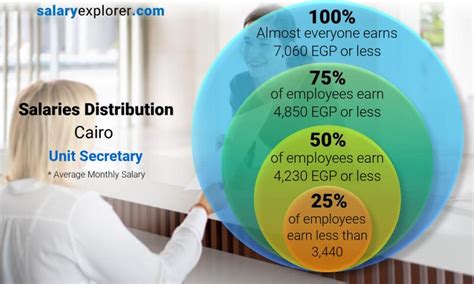 Average Unit Secretary Salary