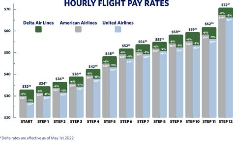 Average United Airlines Flight Attendant Salary: A Deep Dive