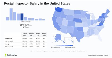 Average United States Postal Inspector Salary