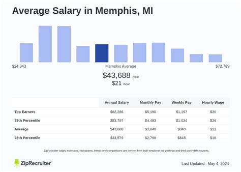 Average University of Memphis Salary: A Deep Dive