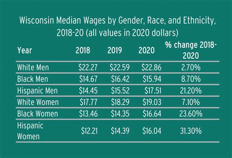 Average University of Wisconsin Salary