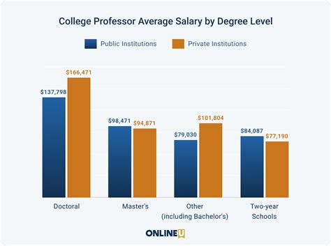 Average University Professor Salary