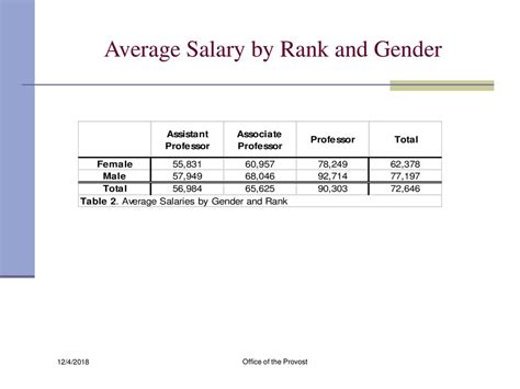 Average University Provost Salary