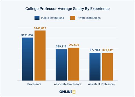 Average University Salaries in Florida