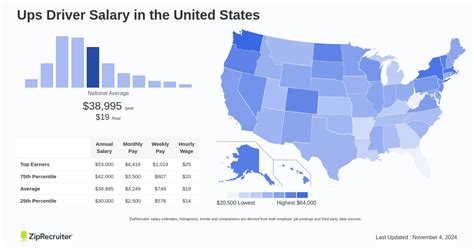 Average UPS Driver Salary: A Deep Dive