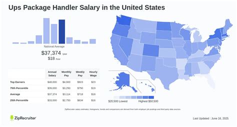 Average UPS Package Handler Salary