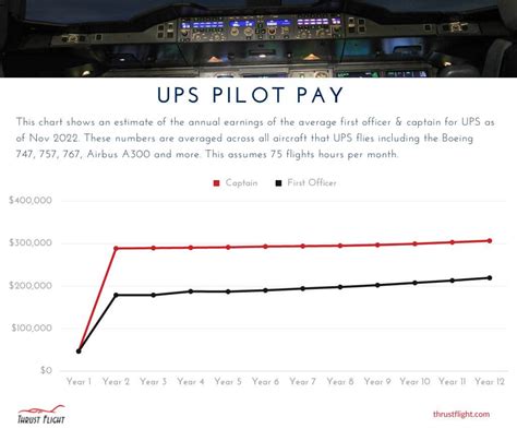Average UPS Pilot Salary