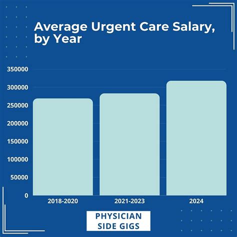 Average Urgent Care PA Salary: A Deep Dive