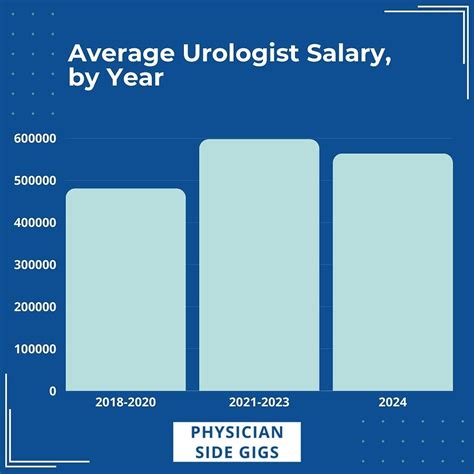 Average Urologist Salary: A Deep Dive into Compensation