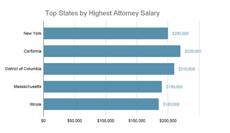 Average US Attorney Salary