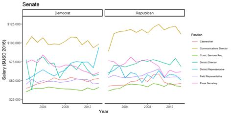 Average US Congressional Staff Salaries: A Deep Dive