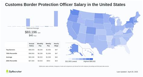 Average US Customs and Border Protection Salary