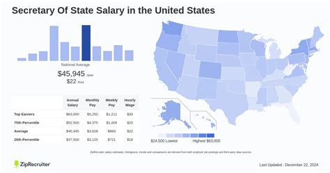 Average US Secretary of State Salary