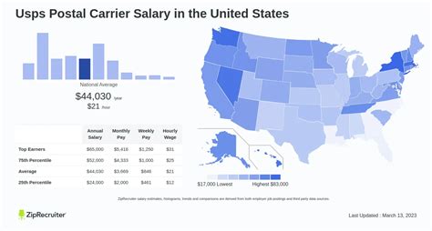 Average USPS Carrier Salary
