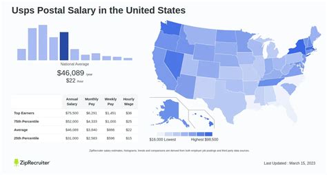 Average USPS Salaries: A Snapshot