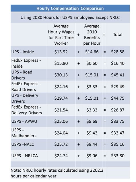 Average USPS Supervisor Salary: A Deep Dive