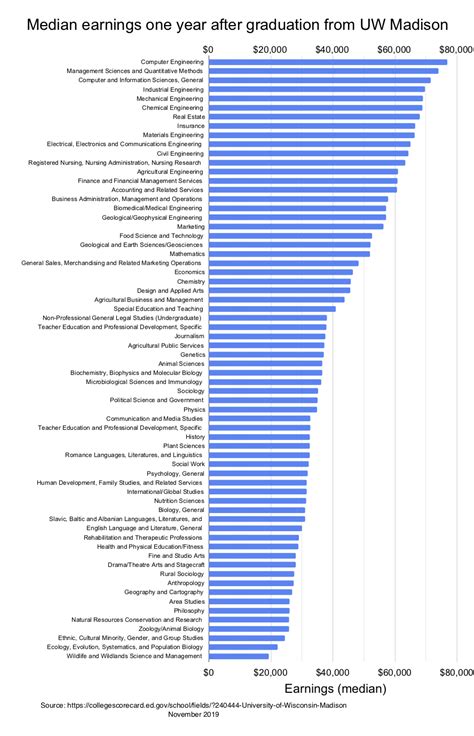 Average UW-Madison Salary