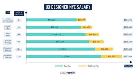 Average UX Designer Salary: A Deep Dive