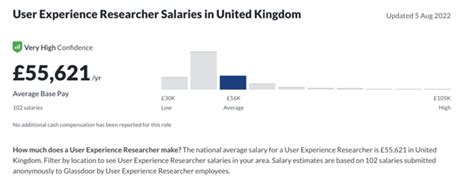 Average UX Researcher Salary