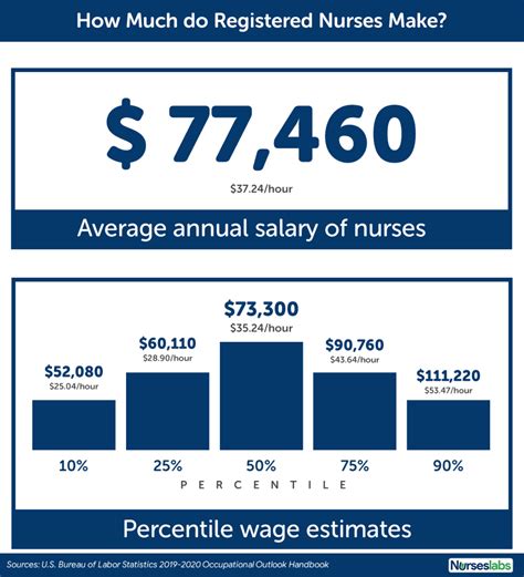 Average VA Nurse Salary